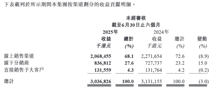 连续5年上半年亏损押注高价洗衣液仍需时间沉淀pg电子试玩网站免费降费难阻业绩失速蓝月亮(图2)